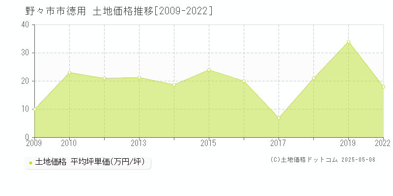 野々市市徳用の土地価格推移グラフ 