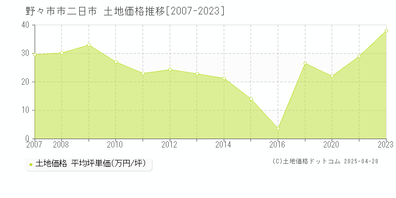 野々市市二日市の土地価格推移グラフ 