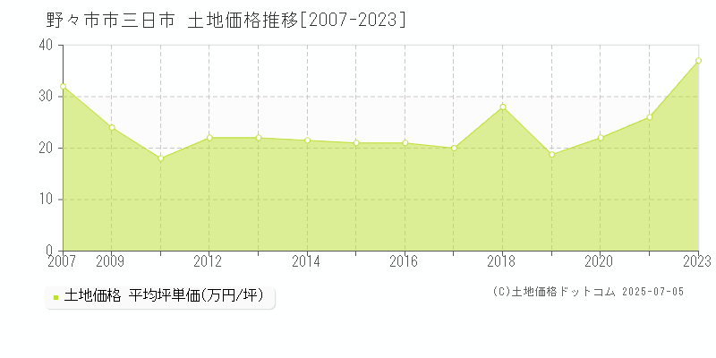 三日市(野々市市)の土地価格推移グラフ(坪単価)[2007-2023年]