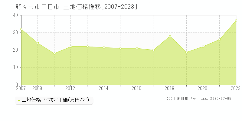 野々市市三日市の土地価格推移グラフ 