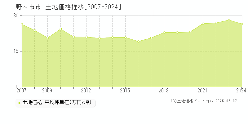 野々市市(石川県)の土地価格推移グラフ(坪単価)[2007-2024年]
