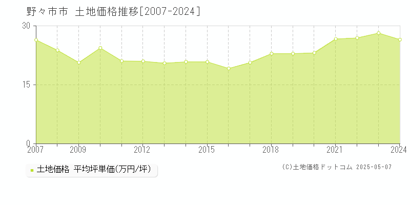 野々市市全域の土地取引事例推移グラフ 