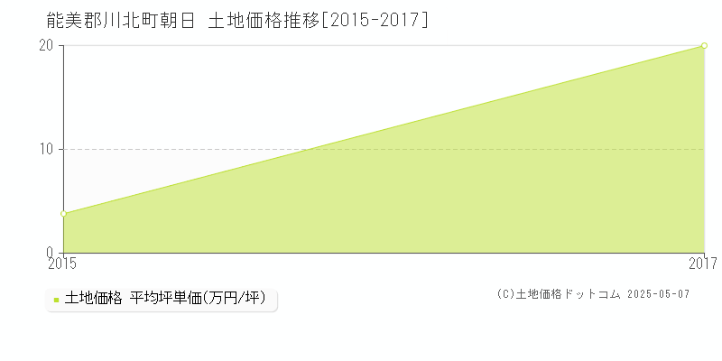 能美郡川北町朝日の土地価格推移グラフ 