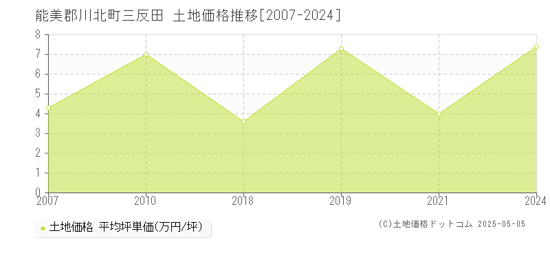 三反田(能美郡川北町)の土地価格推移グラフ(坪単価)[2007-2024年]