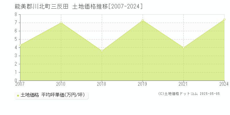 能美郡川北町三反田の土地価格推移グラフ 