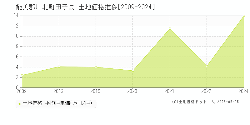 田子島(能美郡川北町)の土地価格推移グラフ(坪単価)[2009-2024年]