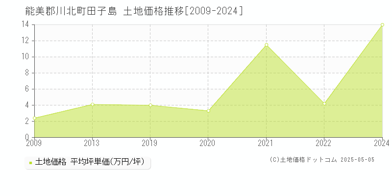 能美郡川北町田子島の土地価格推移グラフ 