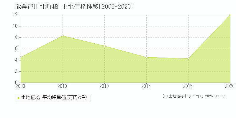 橘(能美郡川北町)の土地価格推移グラフ(坪単価)[2009-2020年]
