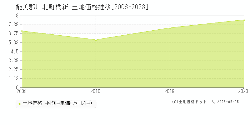 橘新(能美郡川北町)の土地価格推移グラフ(坪単価)[2008-2023年]