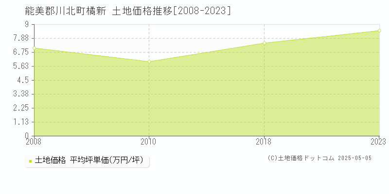 能美郡川北町橘新の土地価格推移グラフ 