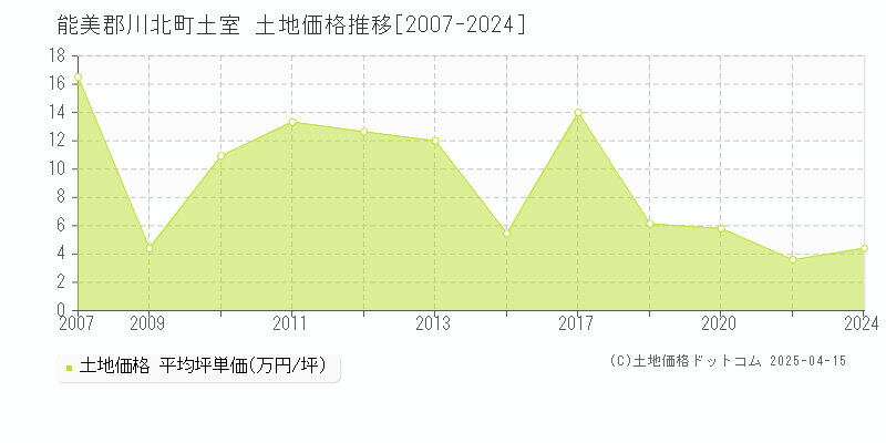 能美郡川北町土室の土地価格推移グラフ 