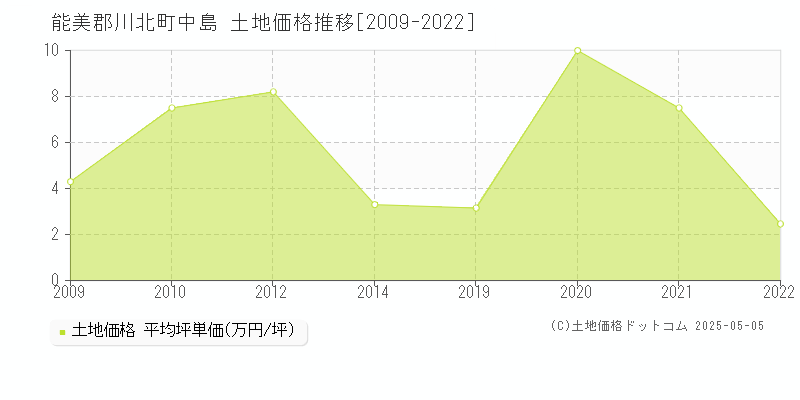 中島(能美郡川北町)の土地価格推移グラフ(坪単価)[2009-2022年]