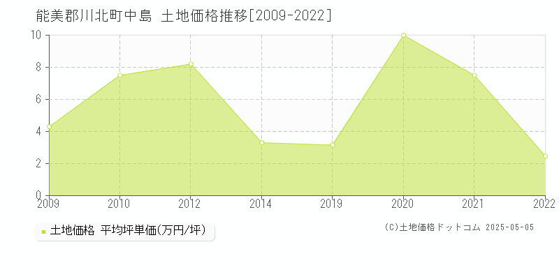 能美郡川北町中島の土地価格推移グラフ 