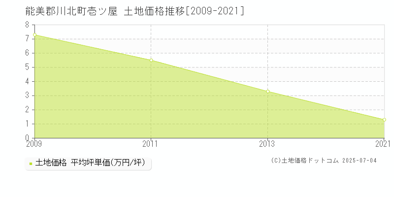 壱ツ屋(能美郡川北町)の土地価格推移グラフ(坪単価)[2009-2021年]