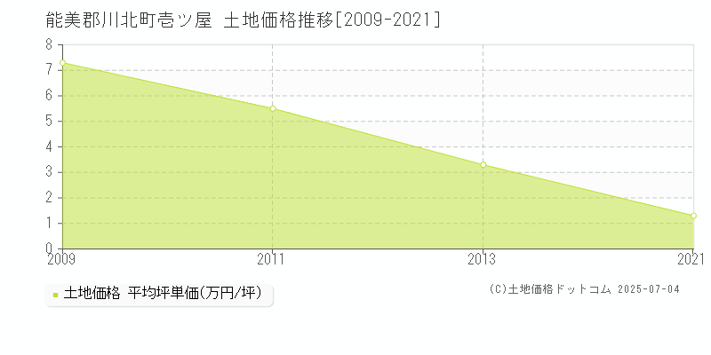 能美郡川北町壱ツ屋の土地価格推移グラフ 