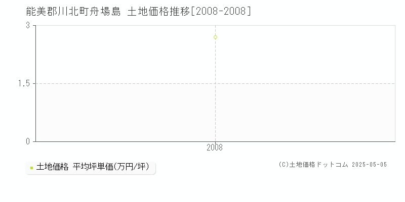 舟場島(能美郡川北町)の土地価格推移グラフ(坪単価)[2008-2008年]