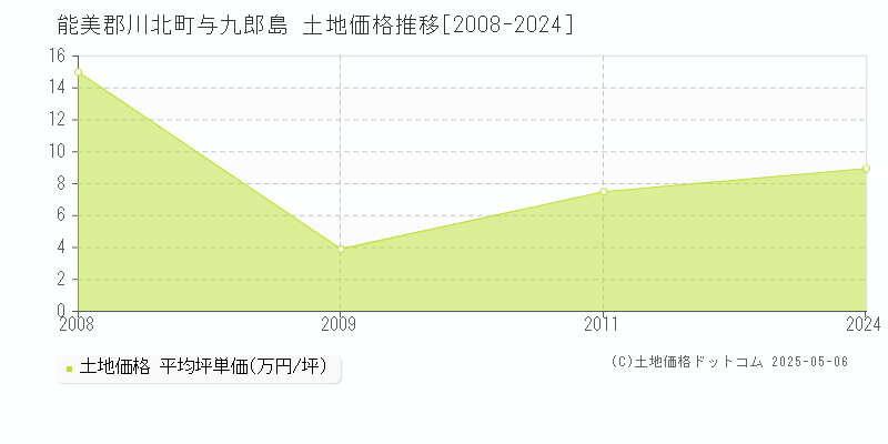 与九郎島(能美郡川北町)の土地価格推移グラフ(坪単価)[2008-2024年]