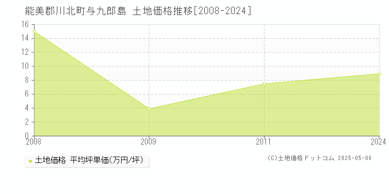 能美郡川北町与九郎島の土地価格推移グラフ 