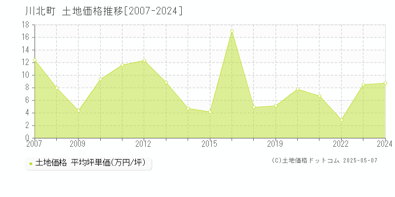 川北町(石川県)の土地価格推移グラフ(坪単価)[2007-2024年]