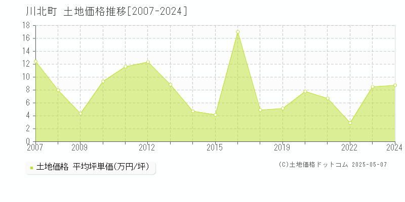 能美郡川北町の土地価格推移グラフ 