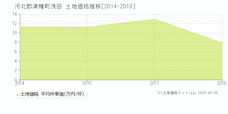 浅田(河北郡津幡町)の土地価格推移グラフ(坪単価)[2014-2018年]
