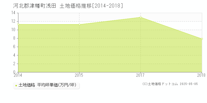 河北郡津幡町浅田の土地価格推移グラフ 