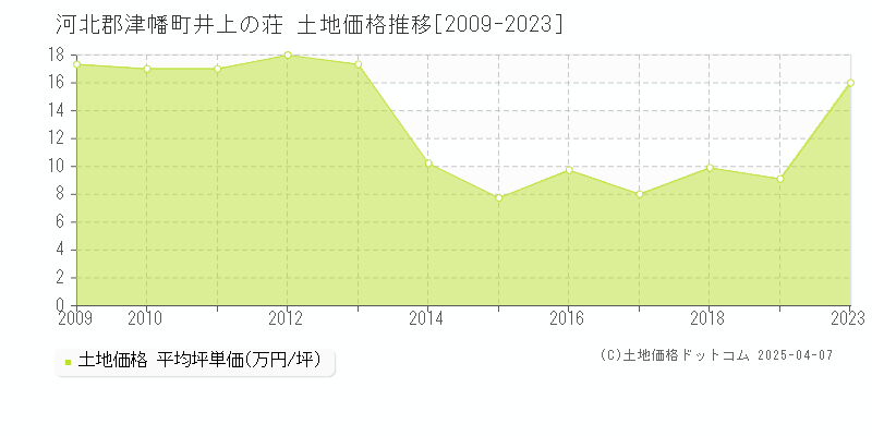 河北郡津幡町井上の荘の土地価格推移グラフ 