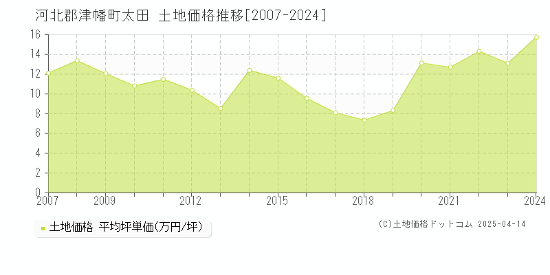 河北郡津幡町太田の土地価格推移グラフ 