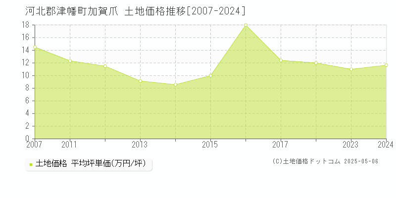 加賀爪(河北郡津幡町)の土地価格推移グラフ(坪単価)[2007-2024年]