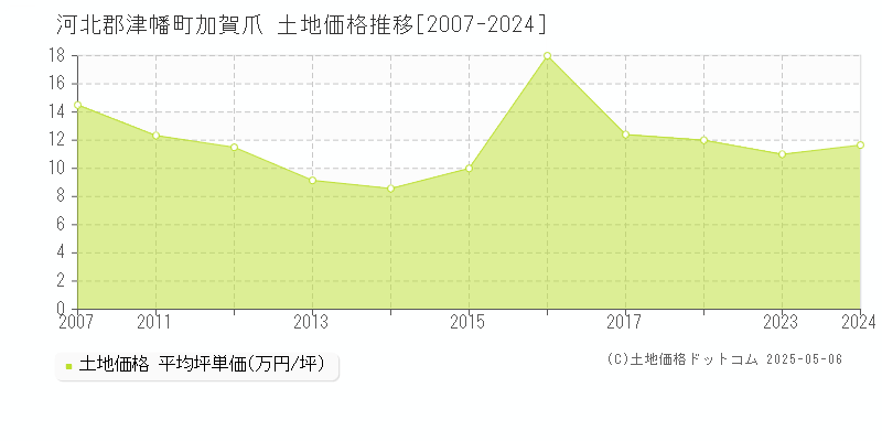 河北郡津幡町加賀爪の土地価格推移グラフ 