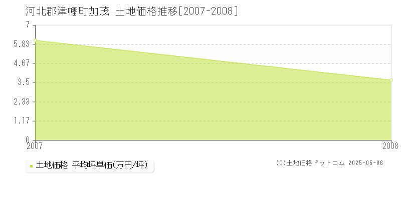 加茂(河北郡津幡町)の土地価格推移グラフ(坪単価)[2007-2008年]