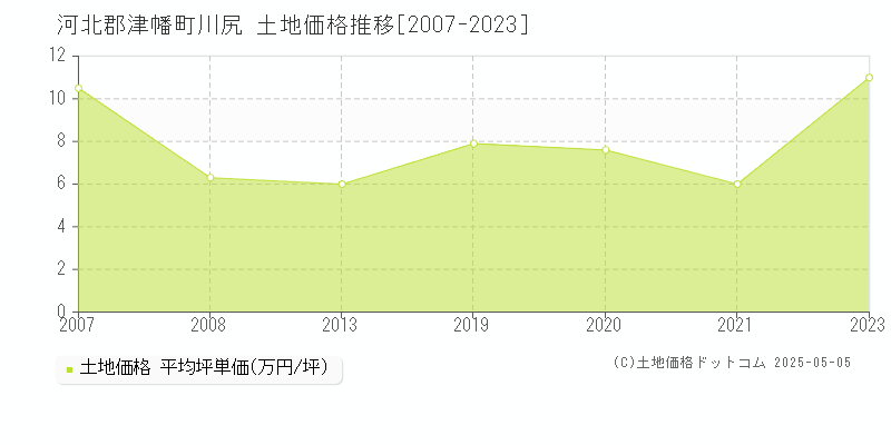 川尻(河北郡津幡町)の土地価格推移グラフ(坪単価)[2007-2023年]