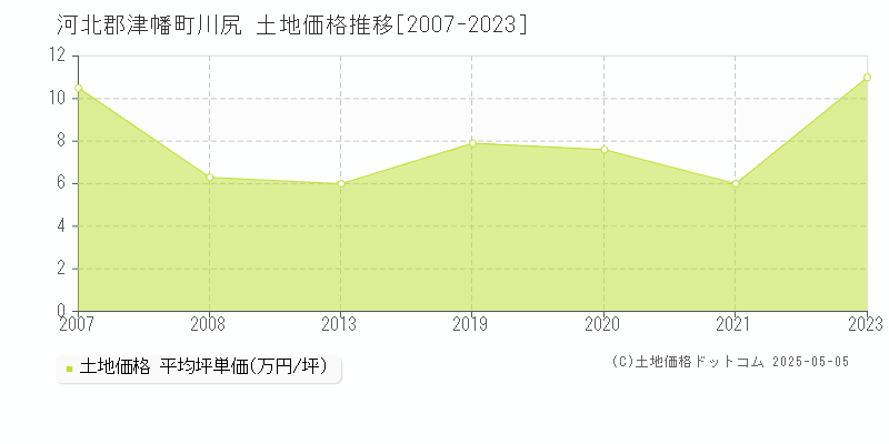 河北郡津幡町川尻の土地価格推移グラフ 