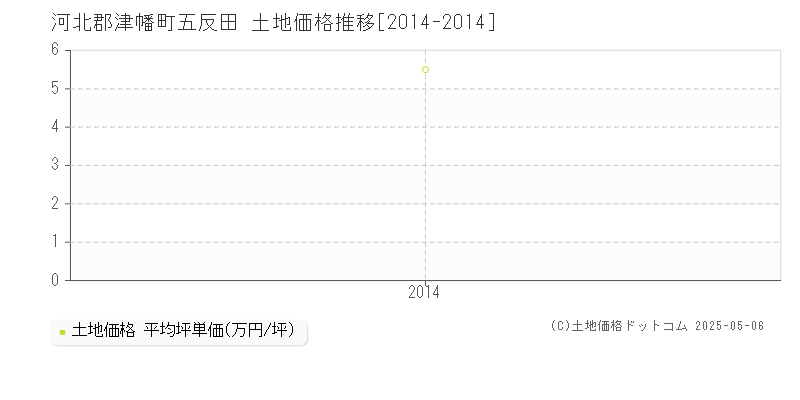 五反田(河北郡津幡町)の土地価格推移グラフ(坪単価)[2014-2014年]