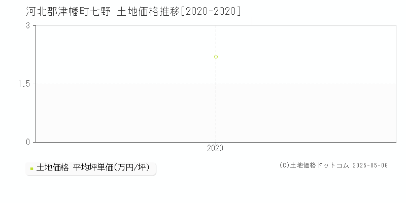 七野(河北郡津幡町)の土地価格推移グラフ(坪単価)[2020-2020年]