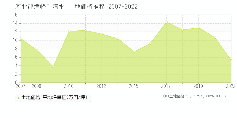 河北郡津幡町清水の土地価格推移グラフ 