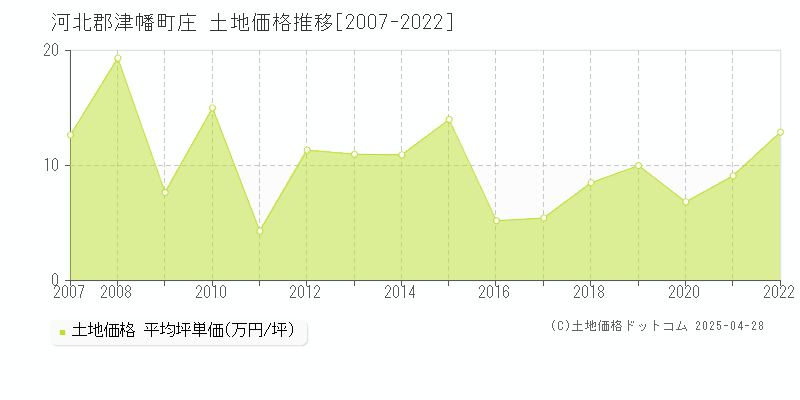 河北郡津幡町庄の土地価格推移グラフ 