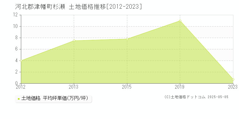 杉瀬(河北郡津幡町)の土地価格推移グラフ(坪単価)[2012-2023年]