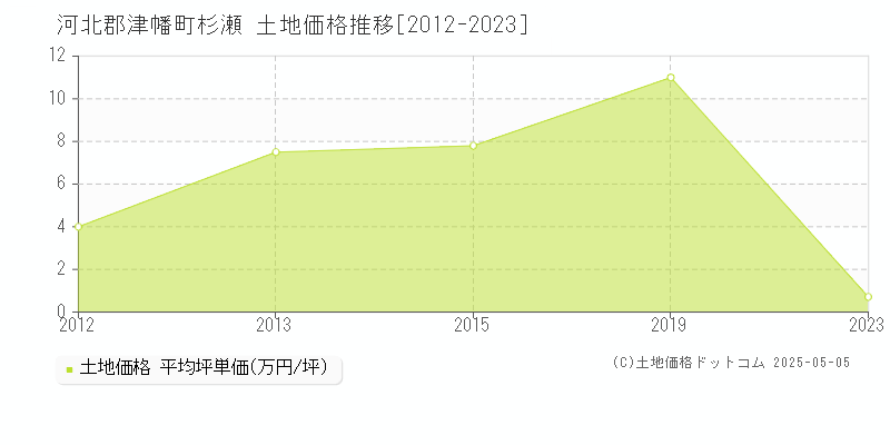 河北郡津幡町杉瀬の土地価格推移グラフ 