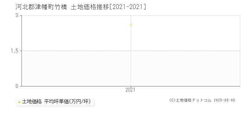 竹橋(河北郡津幡町)の土地価格推移グラフ(坪単価)[2021-2021年]