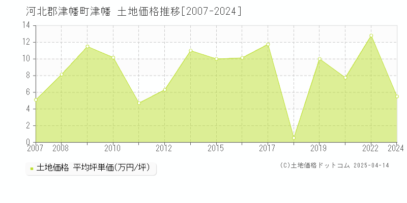 河北郡津幡町津幡の土地価格推移グラフ 