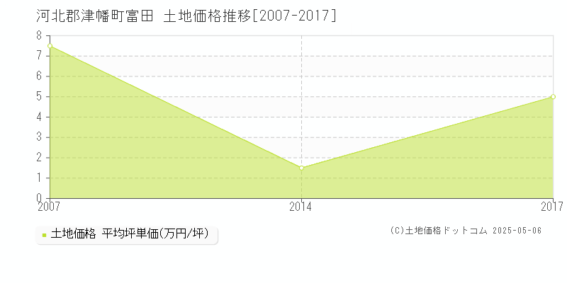 富田(河北郡津幡町)の土地価格推移グラフ(坪単価)[2007-2017年]