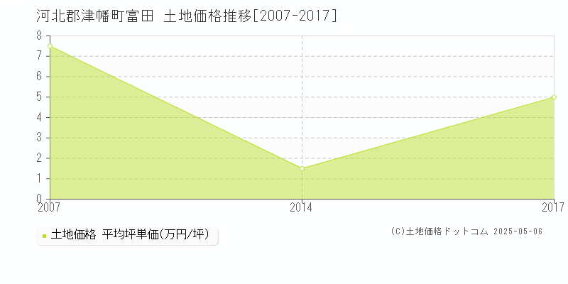 河北郡津幡町富田の土地価格推移グラフ 