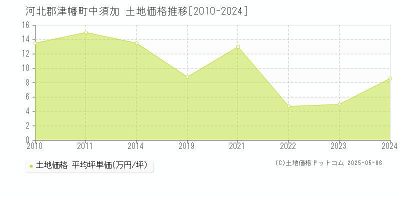 中須加(河北郡津幡町)の土地価格推移グラフ(坪単価)[2010-2024年]