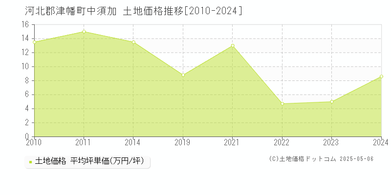 河北郡津幡町中須加の土地価格推移グラフ 