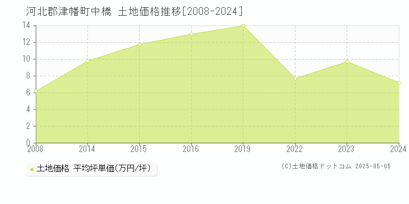 中橋(河北郡津幡町)の土地価格推移グラフ(坪単価)[2008-2024年]