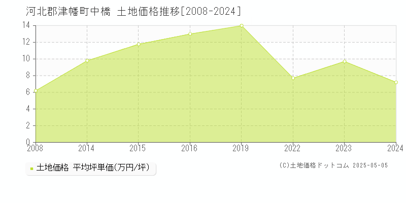 河北郡津幡町中橋の土地価格推移グラフ 