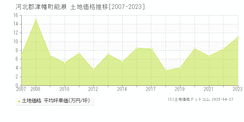 河北郡津幡町能瀬の土地価格推移グラフ 