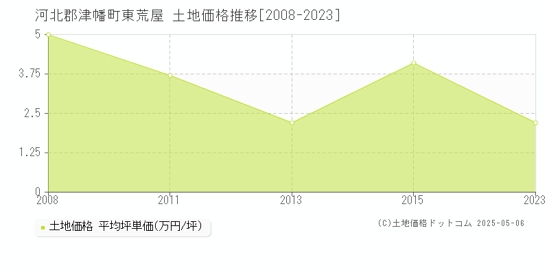 東荒屋(河北郡津幡町)の土地価格推移グラフ(坪単価)[2008-2023年]