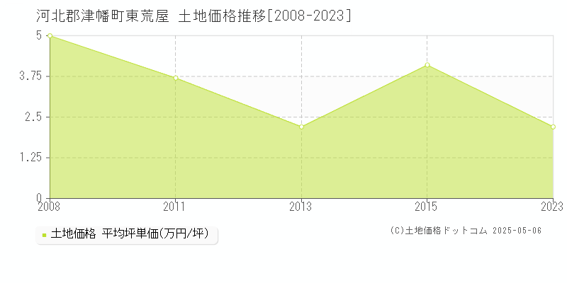 河北郡津幡町東荒屋の土地価格推移グラフ 